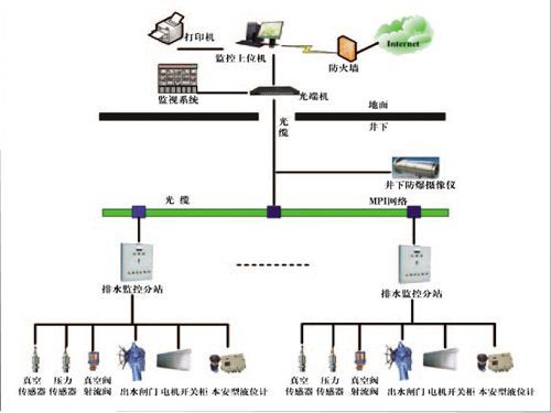 礦井主井泵房、主要采區(qū)排水監(jiān)控系統(tǒng)